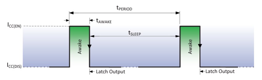 Allegro MicroSystems 微功耗磁性霍爾開關及閂鎖感測器
